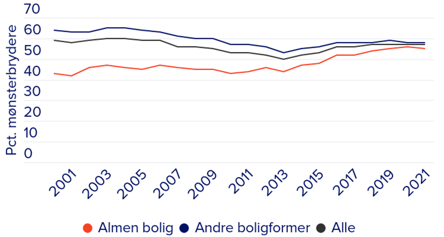 Mønsterbryderes Veje I Den Almene Sektor | BL - Danmarks Almene Boliger